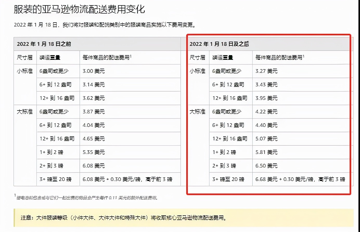 1月18日起，亚马逊FBA全面涨价，最高达150%