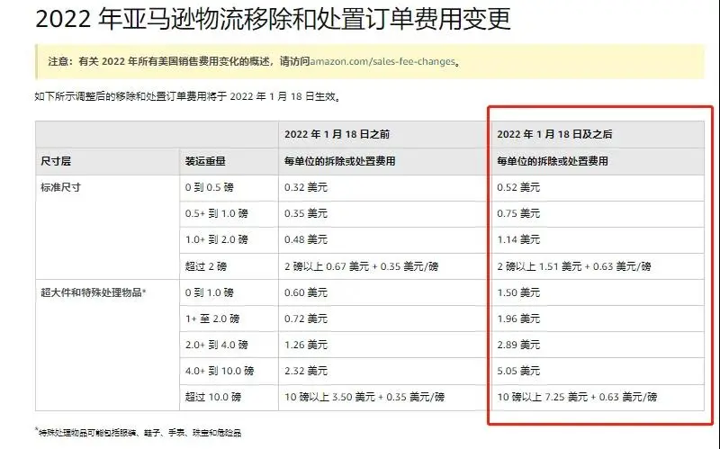 1月18日起，亚马逊FBA全面涨价，最高达150%