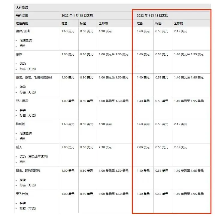 1月18日起，亚马逊FBA全面涨价，最高达150%