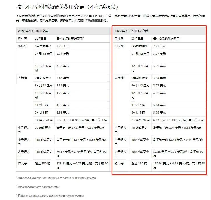 1月18日起，亚马逊FBA全面涨价，最高达150%
